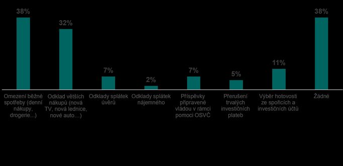 Přes třetinu českých domácností omezilo kvůli koronaviru své běžné výdaje.