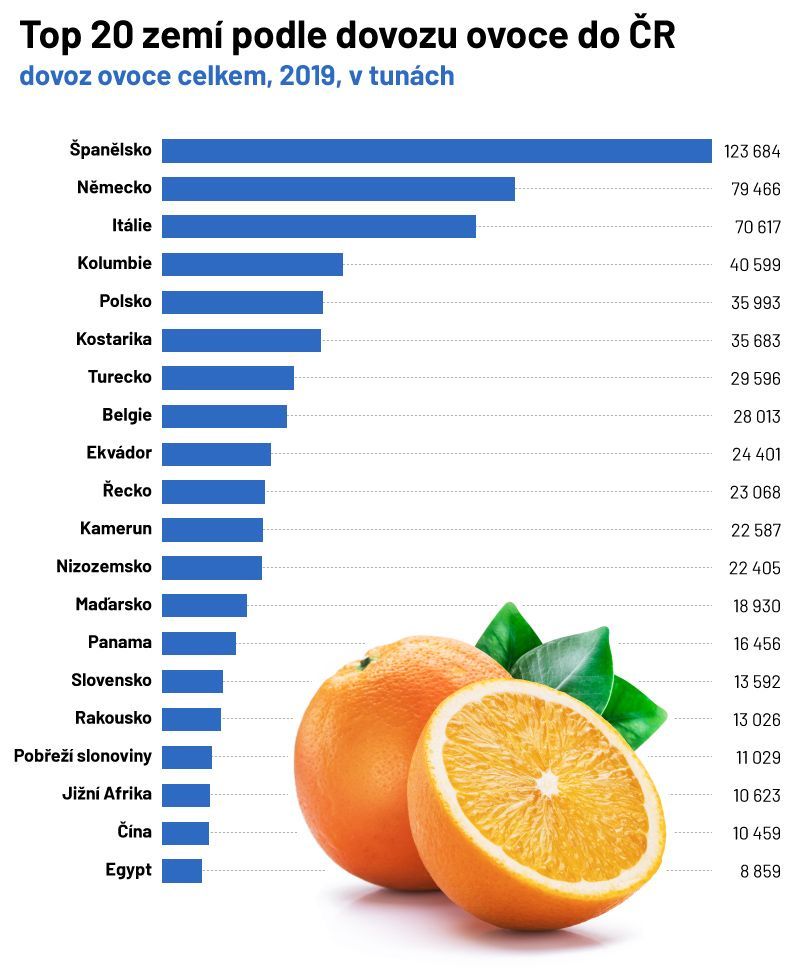 Top 20 zemí podle dovozu ovoce do ČR