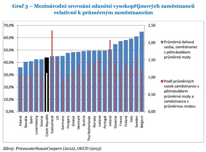 Graf: Mezinárodní srovnání, jak jsou zdaňováni lidé s nejvyššími příjmy | Foto: IDEA