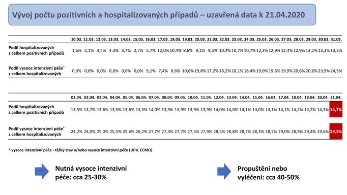 Poměr hospitalizovaných lidí k pozitivním nálezům nemoci covid-19.