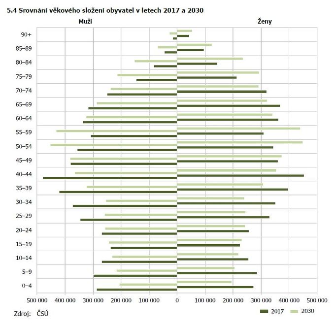 Věkové složení obyvatel ČR v roce 2017 a 2030 (odhad).