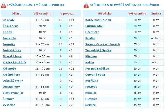 Aktuální sněhové podmínky na horách.