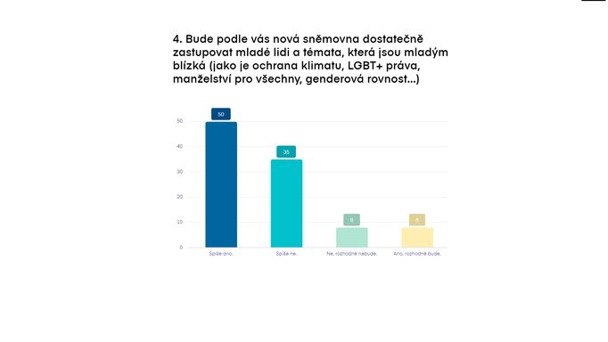 Na dotaz, zda bude příští sněmovna dostatečně zastupovat témata blízká mladým lidem, odpovědělo 43 respondentů, že rozhodně nebude nebo spíše nebude.