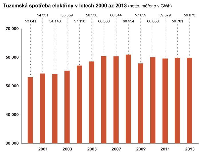 Tuzemská spotřeba elektřiny v letech 2000 až 2013 (netto, měřeno v GWh), zdroj: ČSÚ