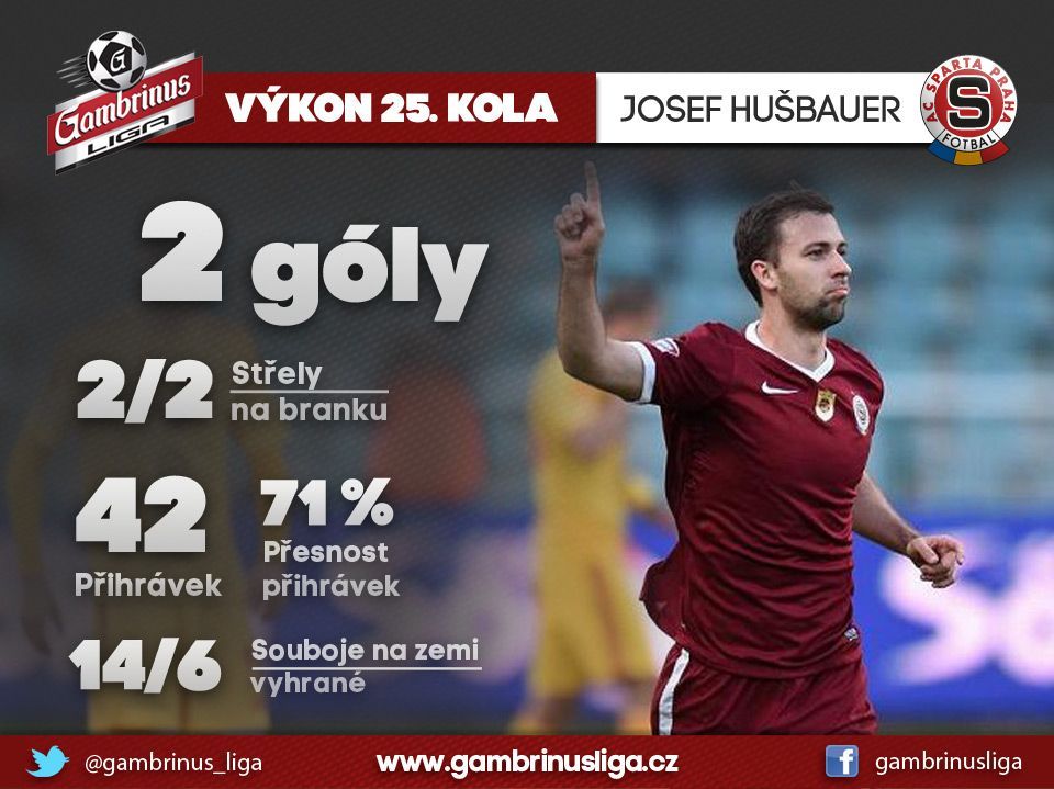 Grafiky 25. kolo Gambrinus ligy