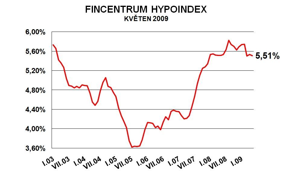 Hypoindex - květen 2009