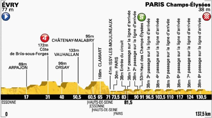 Etapa číslo 21 Tour de France 2014