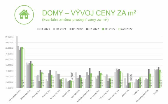 Graf zachycuje vývoj ceny za metr čtvereční domu v jednotlivých krajích a za celé Česko. Pro lepší zobrazení rozklikněte.