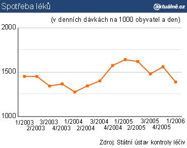 Spotřeba léků | Foto: Aktuálně.cz