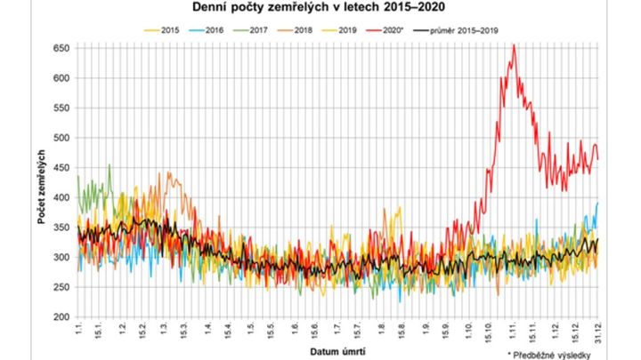 Nárůst zemřelých byl vloni o 15 procent, od roku 1950 je takový skok výjimečný