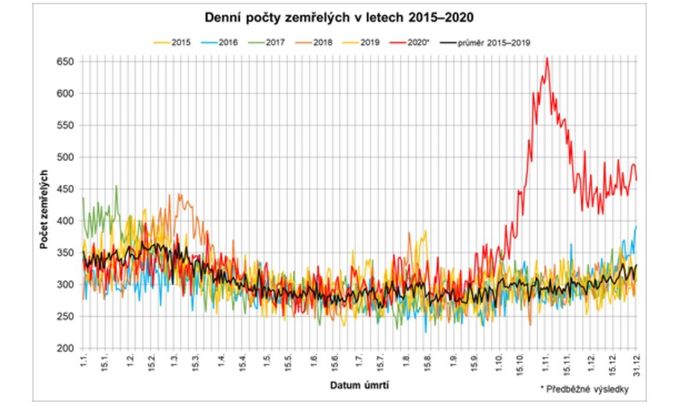 Denní počty zemřelých v letech 2015-2020