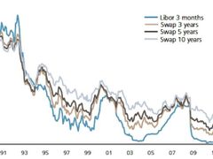 Vývoj úrokových sazeb ve Švýcarsku