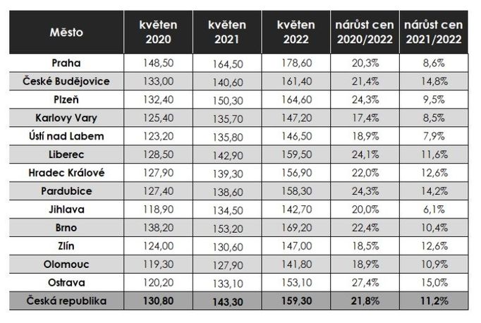 Vývoj průměrné útraty za oběd v korunách (restaurace + rozvážkové služby).