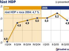 Ekonomický růst podle údajů Českého statistického úřadu z 9. prosince 2005