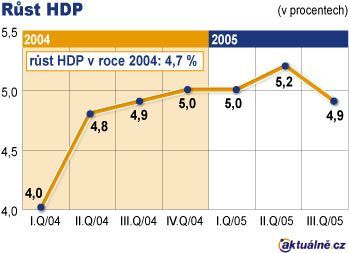 HDP ČR 3. čtvrtletí 2005
