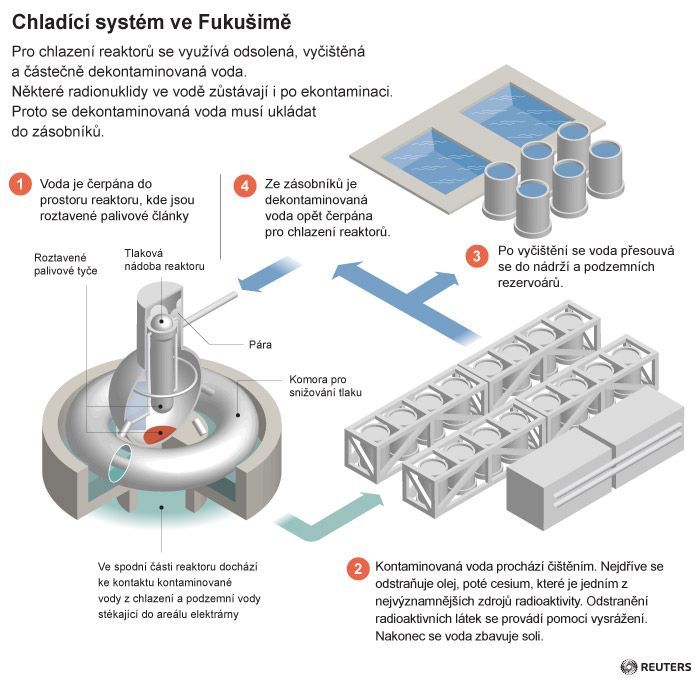 Chladící systém ve Fukušimě