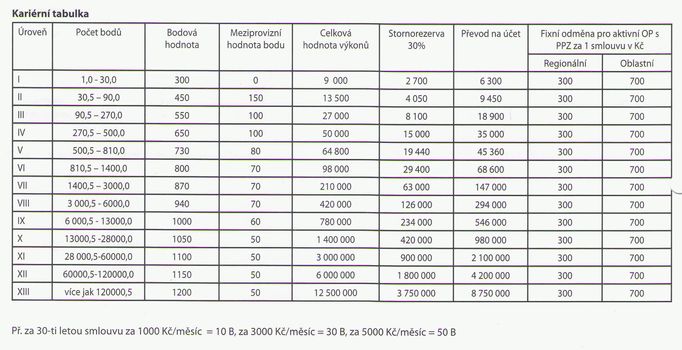 Provizní schéma společnosti Astraia CZ(Zdroj: Všeobecné obchodní podmínky Astraia CZ, verze 072009; podmínky ani žádné smlouvy ovšem obchodní zástupkyně neposkytla k prostudování domů, byla jen možnost seznámit se s nimi na místě)