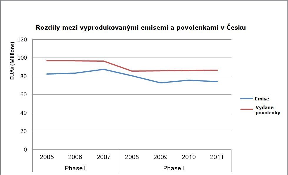 Roční rozdíly mezi emisemi a povolenkami v Česku