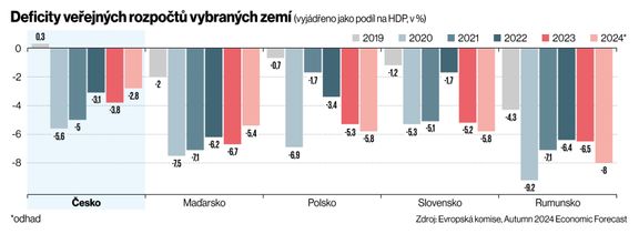 Deficity veřejných rozpočtů vybraných zemí