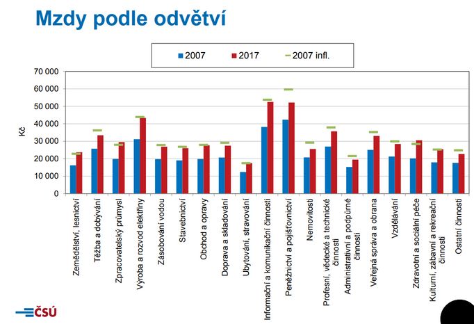 Mzdy podle odvětví - porovnání za rok 2007 a 2017.