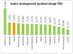 Index dostupnosti bydlení podle krajů
