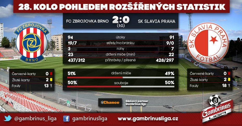 Grafiky 28. kolo Gambrinus ligy