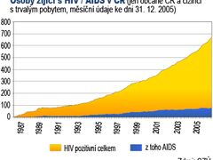 Celkový počet nakažených virem HIV a nemocných AIDS od roku 1989 stále roste.