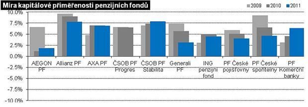 Penzijní fondy podle míry kapitálové přiměřenosti