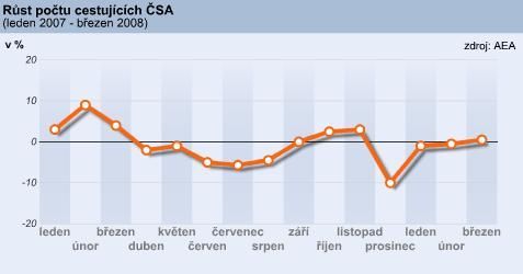 Graf - Růst počtu cestujících ČSA
