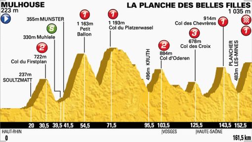 Etapa číslo 10 Tour de France 2014