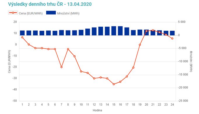 Ceny silové elektřiny na denním trhu ČR o Velikonočním pondělí 13. dubna 2020