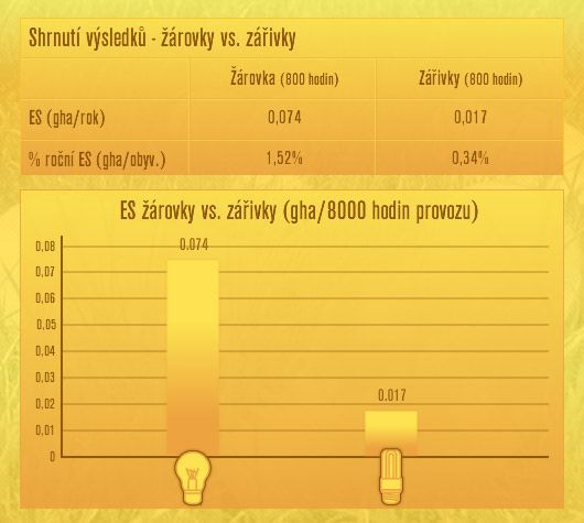 Žárovky vs. zářivky