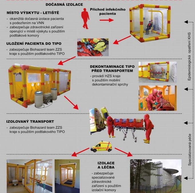 Návrh řešení krizové připravenosti při výskytu vysoce nebezpečné nákazy na letišti.