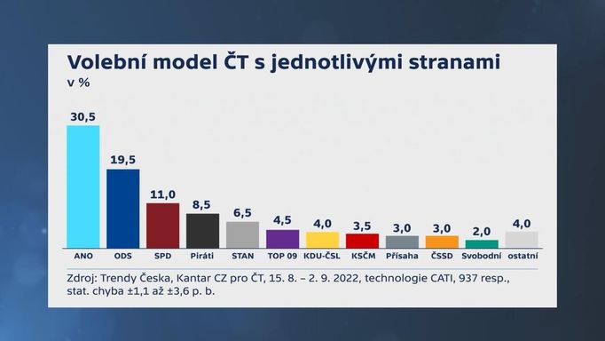 Aktuální volební model České televize sestavený na základě průzkumu od společnosti Kantar.