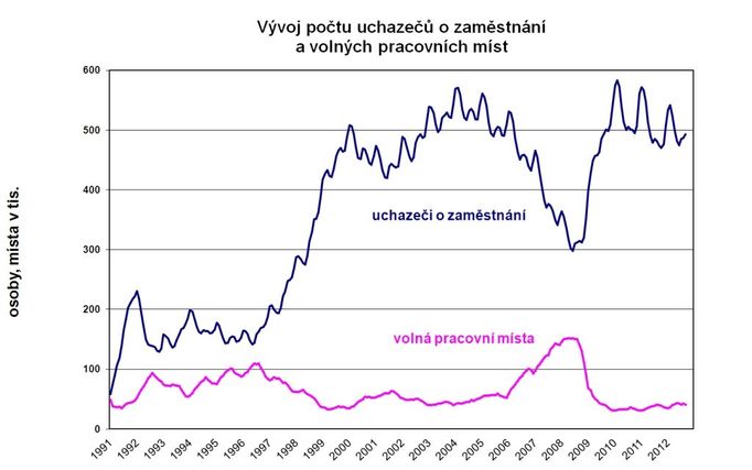 Vývoj počtu uchazečů o zaměstnání a volných míst (klikněte pro zvětšení)