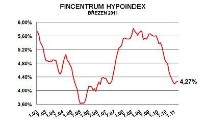 Hypoindex březen 2011, úrokové sazby hypoték