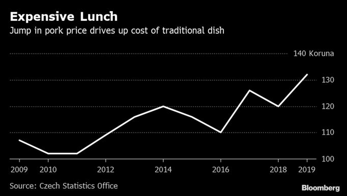 Růst cen vepřového táhne nahoru ceny knedla-vepřa