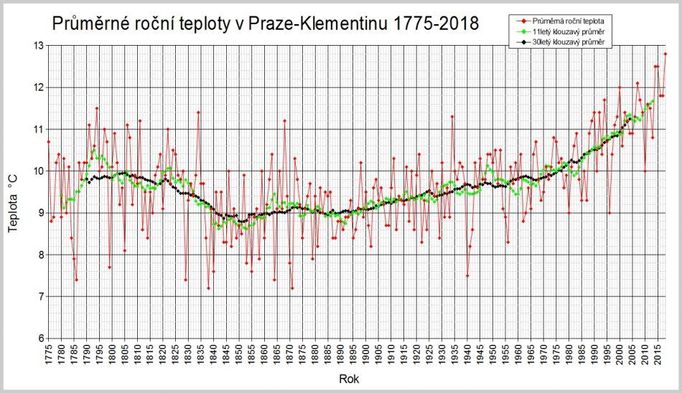 Telopty v Klementinu - graf