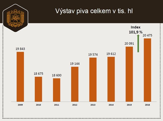 Pivo v roce 2016