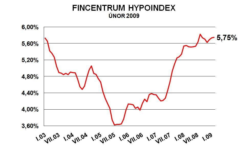 Hypoindex únor 2009