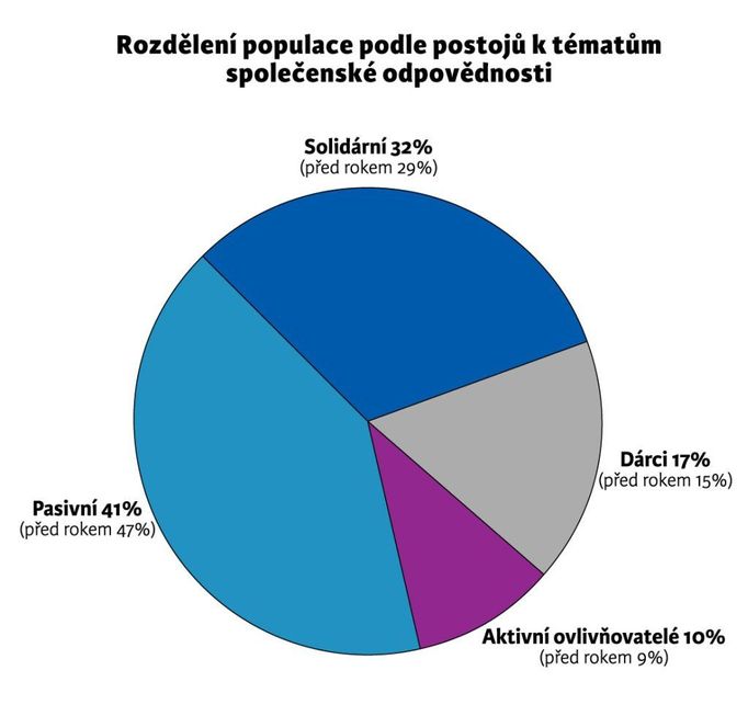 Rozdělení populace podle postojů k tématům společenské odpovědnosti