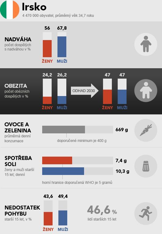 grafika - obezita - země