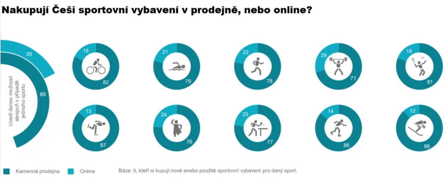 1A prodejny Česká spořitelna, průzkum 2018 - Jak Češi sportují a kolik za sport utrácejí