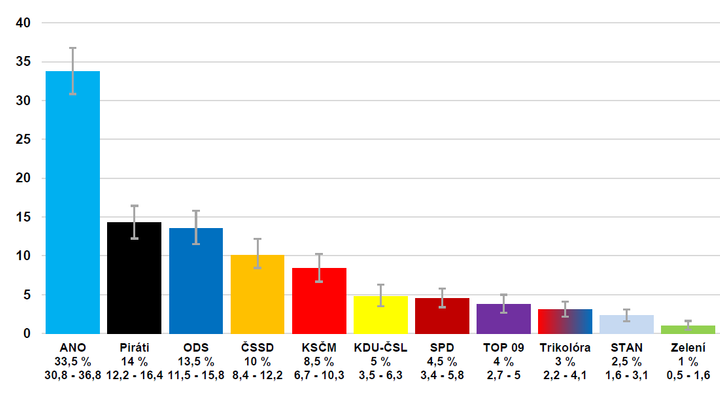 ANO v průzkumu CVVM posílilo na 33,5 procenta, SPD spadla pod pětiprocentní hranici