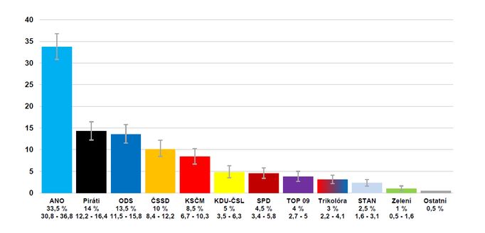 Volební model – říjen 2019.