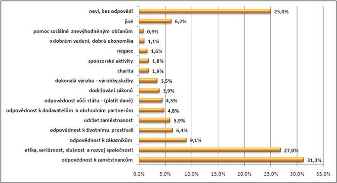 Graf 2: Spontánní odpovědi na otázku, v čem tkví společenská odpovědnost