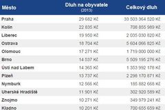 Kolik dlužíte své radnici