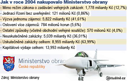 Jak v roce 2004 nakupovalo Ministerstvo obrany