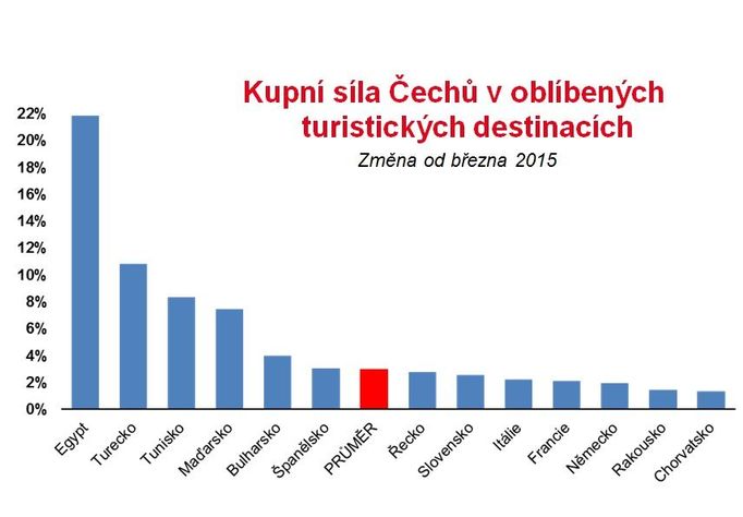 Kupní síla v zahraničí