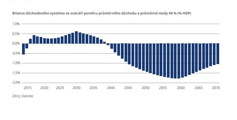 Bilance důchodového systému ve scénáři poměru průměrného důchodu a průměrné mzdy 40 % (% HDP), Deloitte